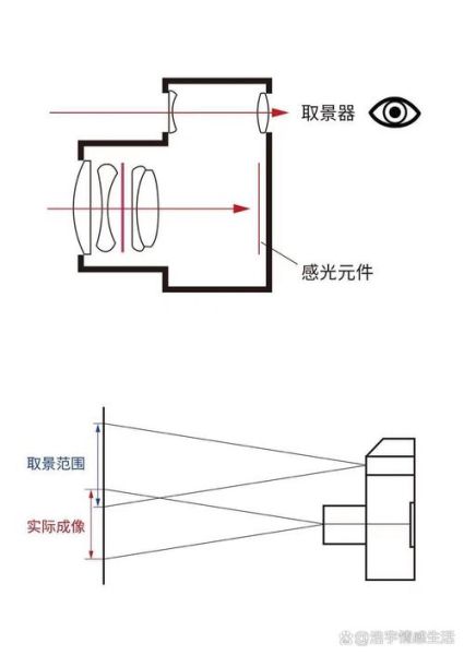 旁轴镜头适合拍什么_旁轴镜头和单反镜头区别-第2张图片-星辰妙记 旁轴镜头适合拍什么_旁轴镜头和单反镜头区别-第2张图片-星辰妙记