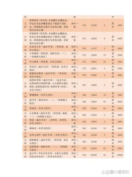 云南师范大学招生专业_历年录取分数线-第3张图片-星辰妙记