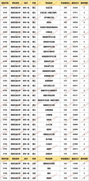 西安石油大学是一本还是二本_录取分数线是多少-第3张图片-星辰妙记