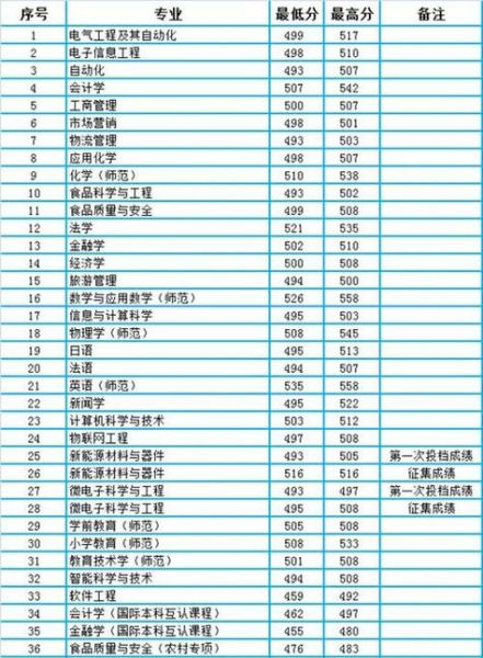 渤海大学文理学院怎么样_录取分数线是多少-第1张图片-星辰妙记