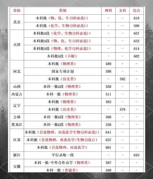 天津医科大学分数线_历年录取位次-第3张图片-星辰妙记