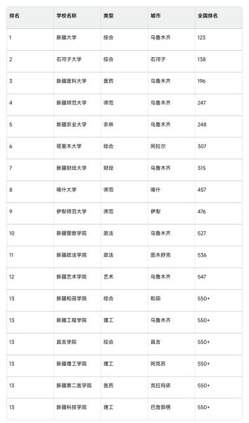 新疆大学排名_新疆大学全国最新排名是多少-第1张图片-星辰妙记