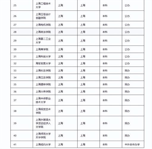 上海有哪些大学_上海高校排名-第2张图片-星辰妙记 上海有哪些大学_上海高校排名-第2张图片-星辰妙记