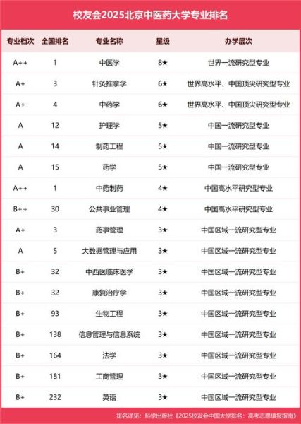 中医药大学排名_哪所中医药大学最好-第2张图片-星辰妙记