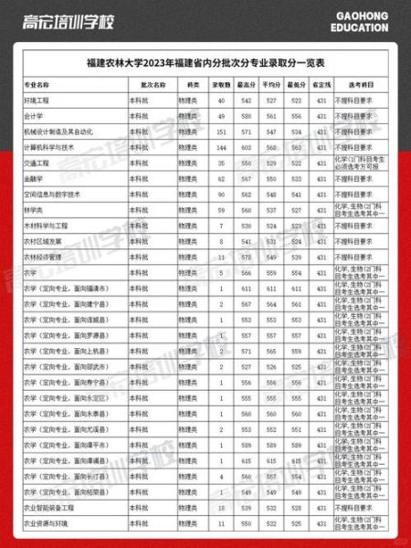 福建农林大学分数线_多少分能上-第1张图片-星辰妙记 福建农林大学分数线_多少分能上-第1张图片-星辰妙记