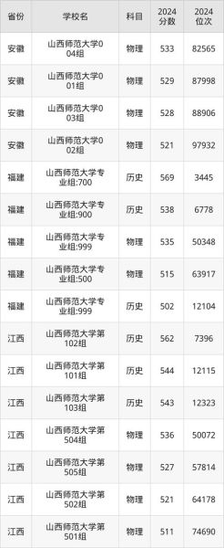 山西师范大学录取分数线_多少分能上-第1张图片-星辰妙记 山西师范大学录取分数线_多少分能上-第1张图片-星辰妙记