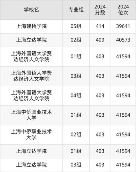 上海二本大学有哪些_2024最新名单-第2张图片-星辰妙记