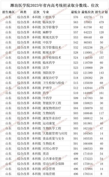 山东第二医科大学怎么样_录取分数线是多少-第1张图片-星辰妙记 山东第二医科大学怎么样_录取分数线是多少-第1张图片-星辰妙记