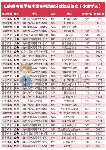 山东第二医科大学怎么样_录取分数线是多少-第3张图片-星辰妙记 山东第二医科大学怎么样_录取分数线是多少-第3张图片-星辰妙记