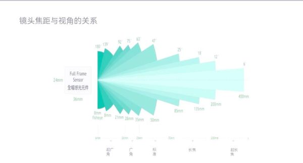 镜头换算表怎么看_全画幅和半画幅焦距怎么换算-第2张图片-星辰妙记 镜头换算表怎么看_全画幅和半画幅焦距怎么换算-第2张图片-星辰妙记