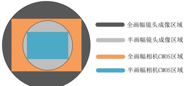 镜头换算表怎么看_全画幅和半画幅焦距怎么换算-第3张图片-星辰妙记 镜头换算表怎么看_全画幅和半画幅焦距怎么换算-第3张图片-星辰妙记
