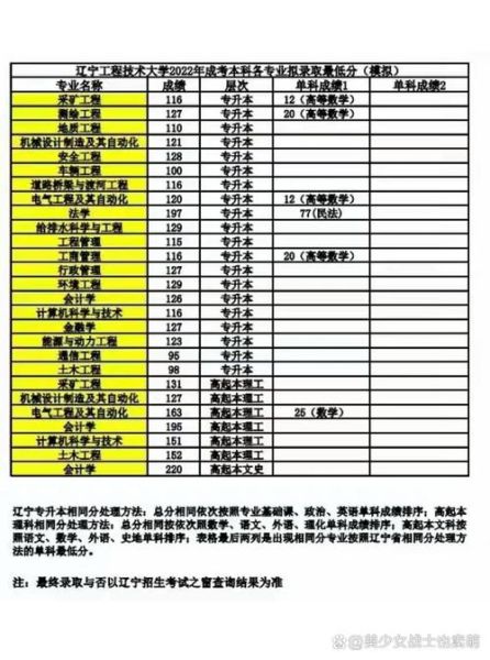 辽宁工程技术大学分数线_历年录取数据-第1张图片-星辰妙记 辽宁工程技术大学分数线_历年录取数据-第1张图片-星辰妙记