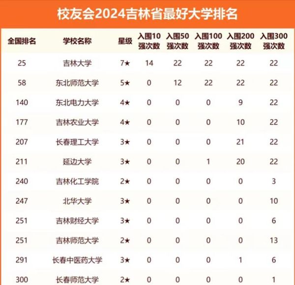吉林的大学排名_吉林有哪些好大学-第2张图片-星辰妙记