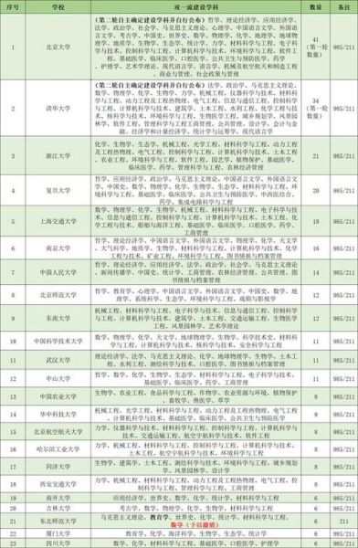 双一流大学有哪些_双一流大学名单2024最新版-第2张图片-星辰妙记 双一流大学有哪些_双一流大学名单2024最新版-第2张图片-星辰妙记