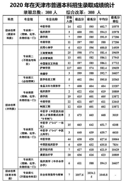 天津中医药大学分数线是多少_历年录取位次怎么查-第2张图片-星辰妙记 天津中医药大学分数线是多少_历年录取位次怎么查-第2张图片-星辰妙记