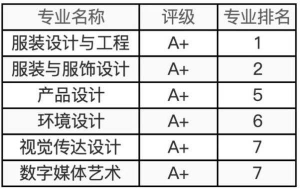 东华大学怎么样_东华大学有哪些王牌专业-第2张图片-星辰妙记