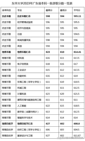 东华大学怎么样_东华大学有哪些王牌专业-第1张图片-星辰妙记