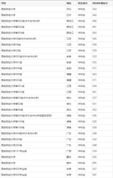 西安财经大学分数线_2024年多少分能上-第2张图片-星辰妙记 西安财经大学分数线_2024年多少分能上-第2张图片-星辰妙记