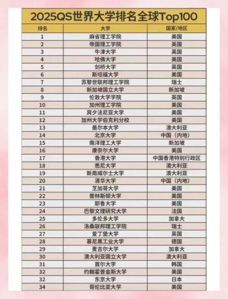 中国大学QS世界排名2025_哪些高校进步最快-第3张图片-星辰妙记