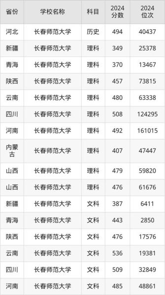 长春师范大学录取分数线_2024年是多少-第2张图片-星辰妙记