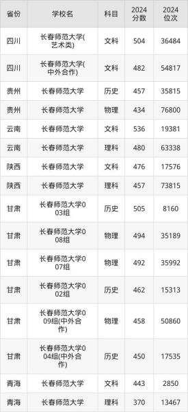 长春师范大学录取分数线_2024年是多少-第3张图片-星辰妙记