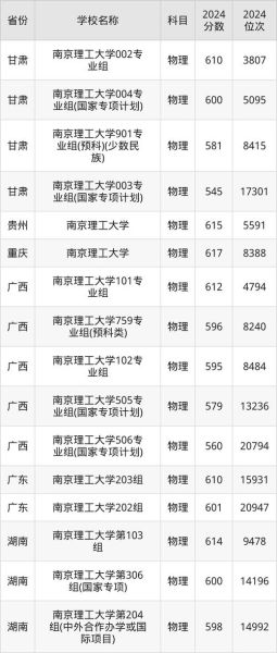 南京理工大学录取分数线_2024最新数据-第2张图片-星辰妙记 南京理工大学录取分数线_2024最新数据-第2张图片-星辰妙记