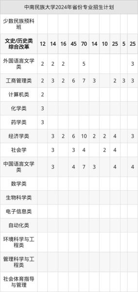 中南民族大学是几本_中南民族大学在哪些省份按一本招生-第3张图片-星辰妙记