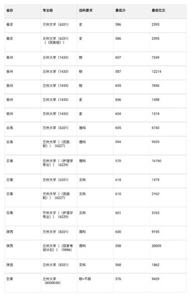 兰州大学分数线是多少_兰州大学历年录取分数-第1张图片-星辰妙记