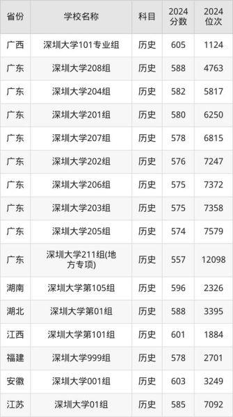 深圳大学录取分数线是多少_深圳大学2024录取线预测-第2张图片-星辰妙记
