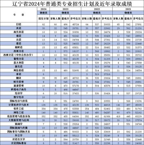大连外国语大学录取分数线_历年数据对比-第2张图片-星辰妙记