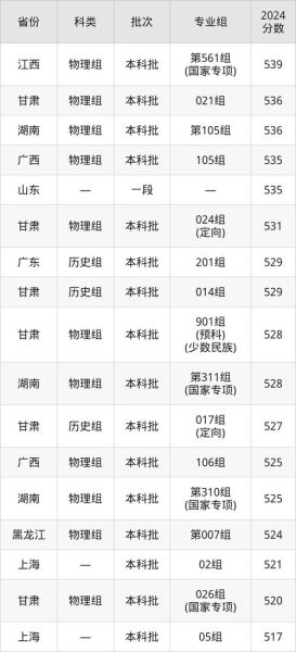 天津中医药大学录取分数线_历年最低分是多少-第2张图片-星辰妙记
