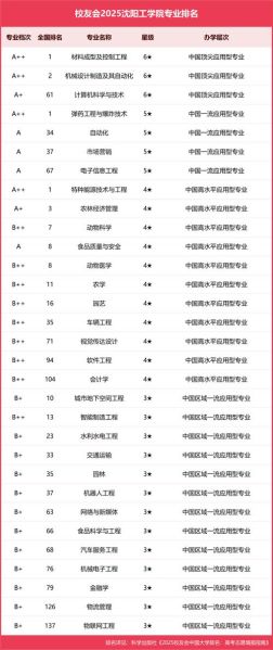 沈阳有哪些大学_沈阳大学排名前十-第2张图片-星辰妙记