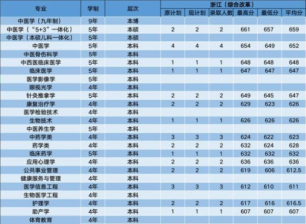 广州中医药大学录取分数线_历年数据对比-第1张图片-星辰妙记
