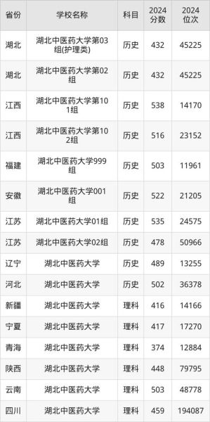 湖北中医药大学怎么样_湖北中医药大学录取分数线-第3张图片-星辰妙记