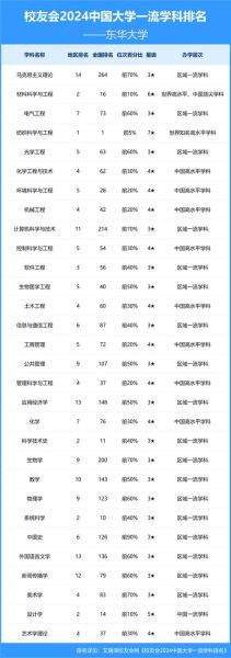 东华大学全国排名_东华大学排名怎么样-第1张图片-星辰妙记
