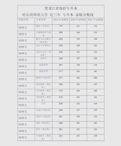 哈尔滨师范大学录取分数线_历年最低分是多少-第2张图片-星辰妙记 哈尔滨师范大学录取分数线_历年最低分是多少-第2张图片-星辰妙记