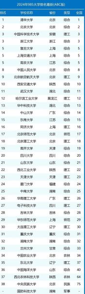 39所985大学有哪些_985大学名单排名-第3张图片-星辰妙记 39所985大学有哪些_985大学名单排名-第3张图片-星辰妙记