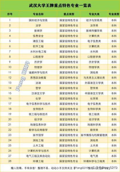 武汉大学怎么样_武汉大学有哪些王牌专业-第3张图片-星辰妙记