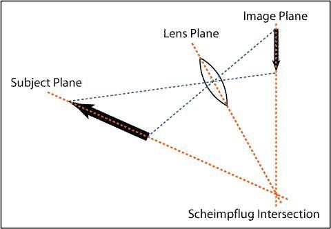 移轴镜头结构_如何改变透视-第3张图片-星辰妙记