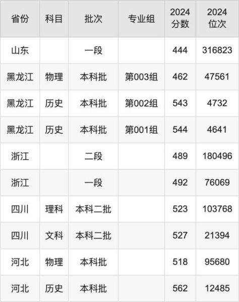 聊城大学分数线是多少_历年变化趋势-第1张图片-星辰妙记