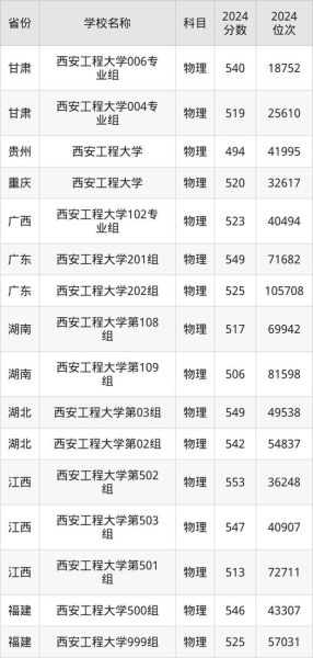 西安工程大学招生专业有哪些_录取分数线是多少-第1张图片-星辰妙记