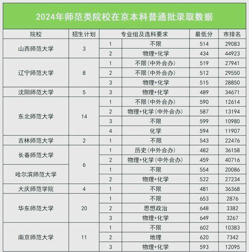 北京师范大学录取分数线_历年变化趋势-第2张图片-星辰妙记