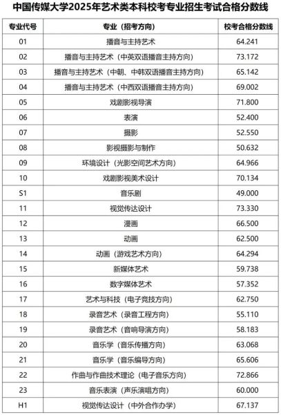 中国传媒大学分数线是多少_如何查询历年数据-第1张图片-星辰妙记