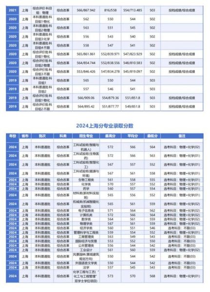 华东理工大学怎么样_华东理工大学录取分数线-第1张图片-星辰妙记