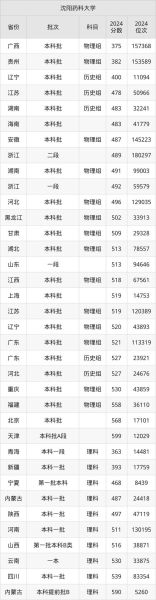 沈阳药科大学招生专业有哪些_录取分数线是多少-第2张图片-星辰妙记