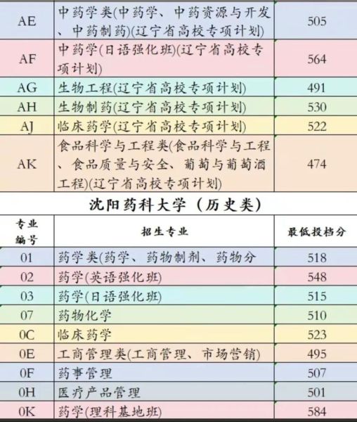 沈阳药科大学招生专业有哪些_录取分数线是多少-第1张图片-星辰妙记