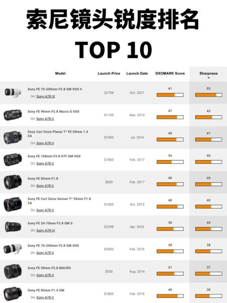 索尼镜头上的数字含义_如何看懂索尼镜头参数-第2张图片-星辰妙记