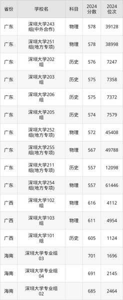 深圳大学是211还是985_深圳大学属于什么档次-第3张图片-星辰妙记 深圳大学是211还是985_深圳大学属于什么档次-第3张图片-星辰妙记