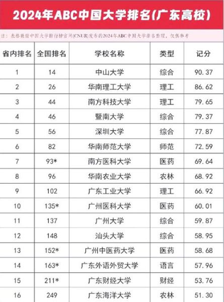 广东双一流大学有哪些_广东双一流大学排名-第1张图片-星辰妙记