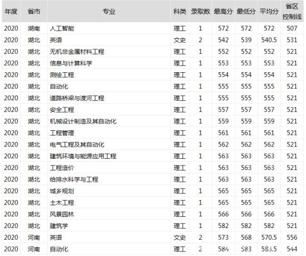 沈阳建筑大学是几本_沈阳建筑大学录取分数线-第3张图片-星辰妙记